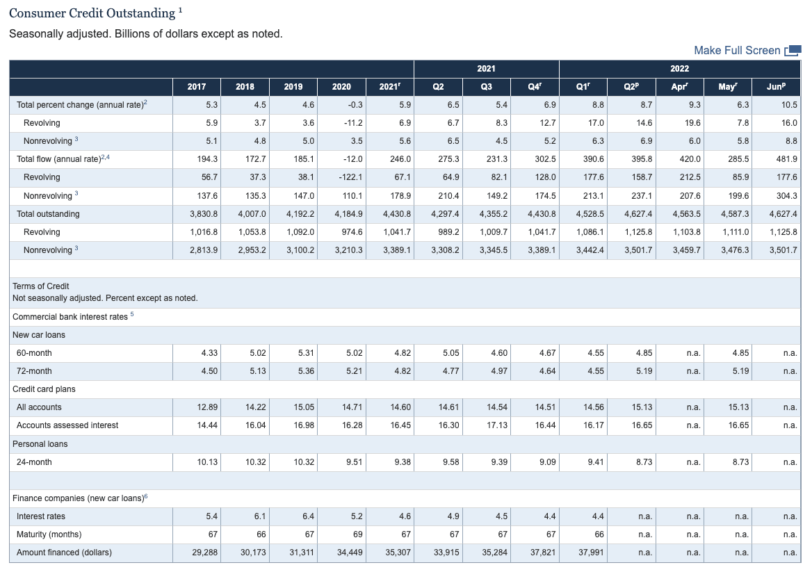 consumer credit outstanding july 2022