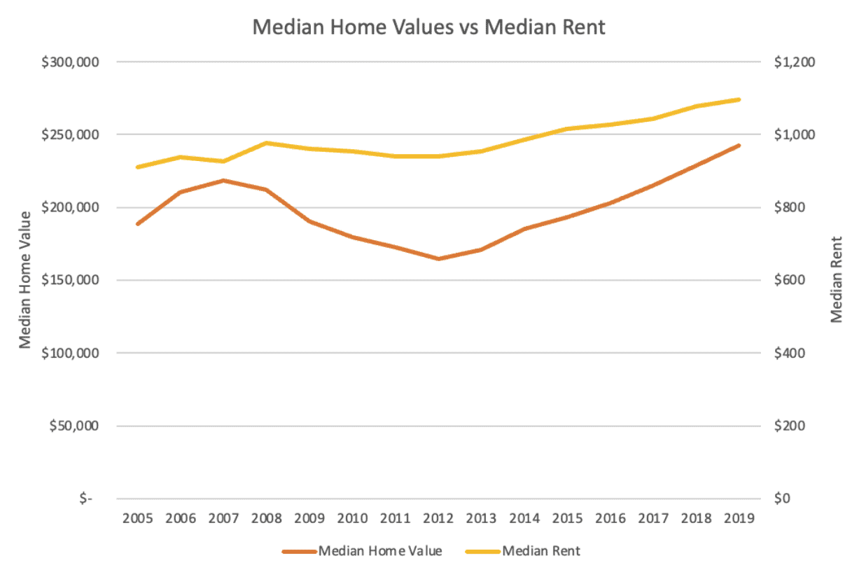 Median home values vs median rent 2005-2019