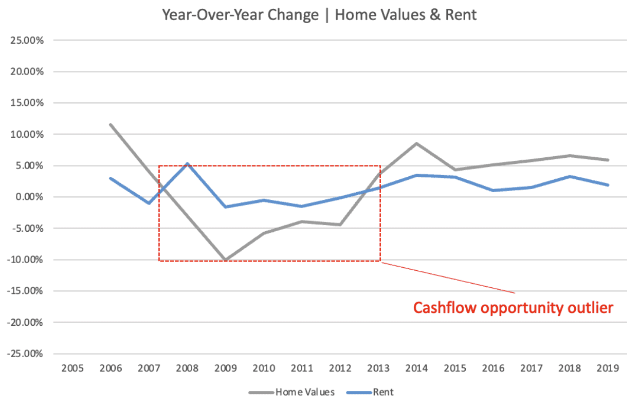 year over year change home values and rent