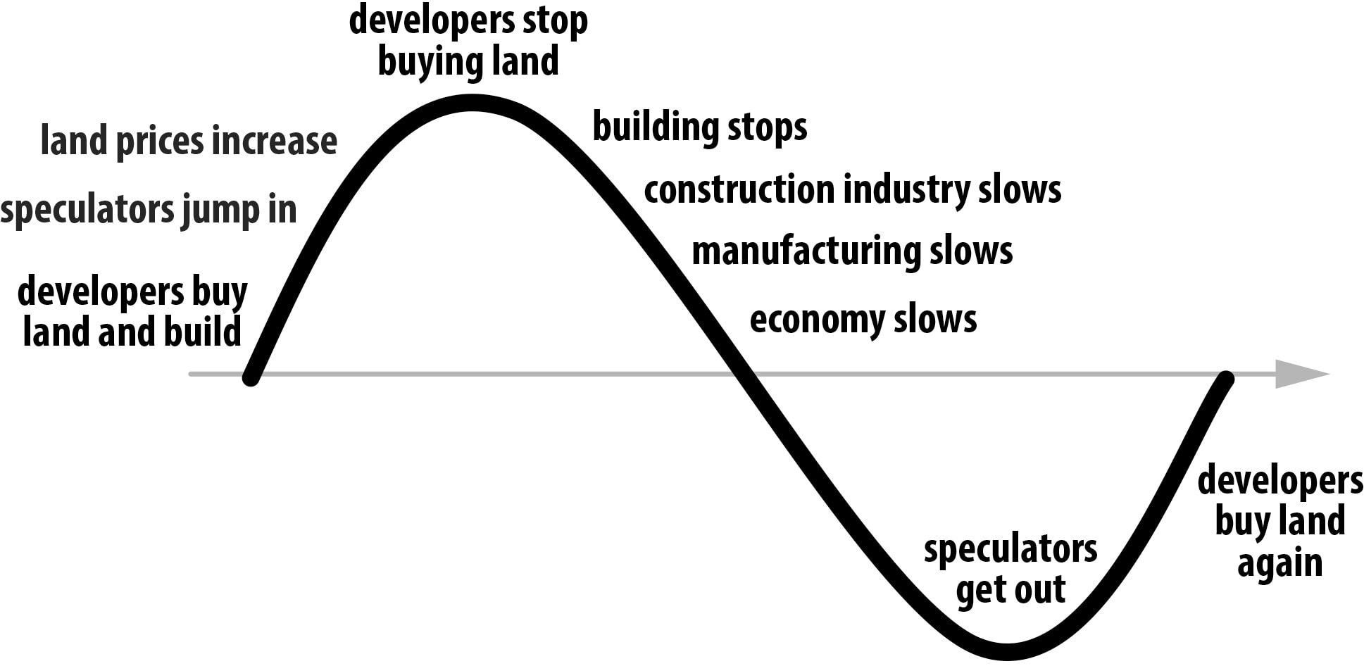 real estate land cycle