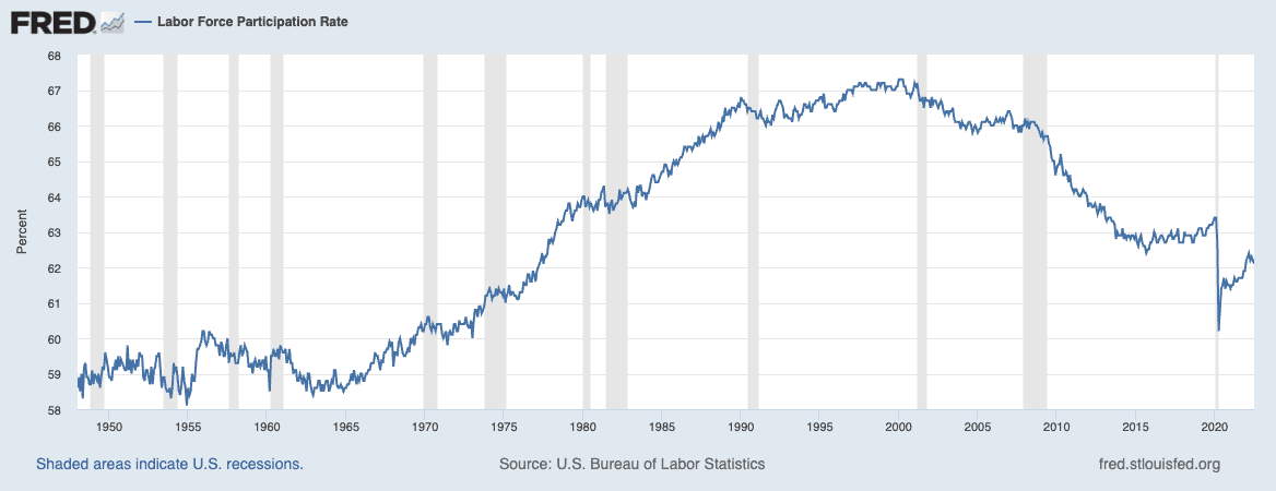 labor force participation rate