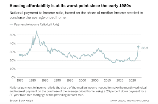 housing affordability index