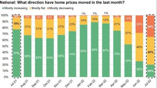 national home price movement