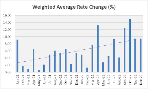 weighted average change of insurance premiums