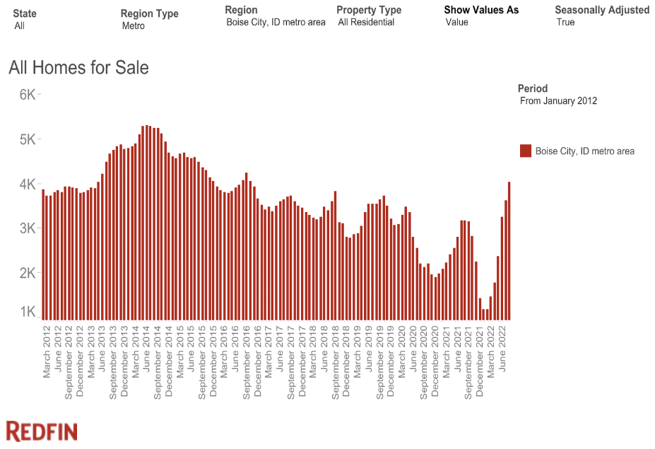 all homes for sale boise