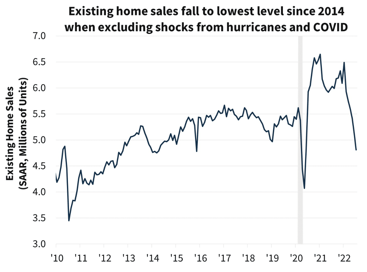 exisiting home sales 