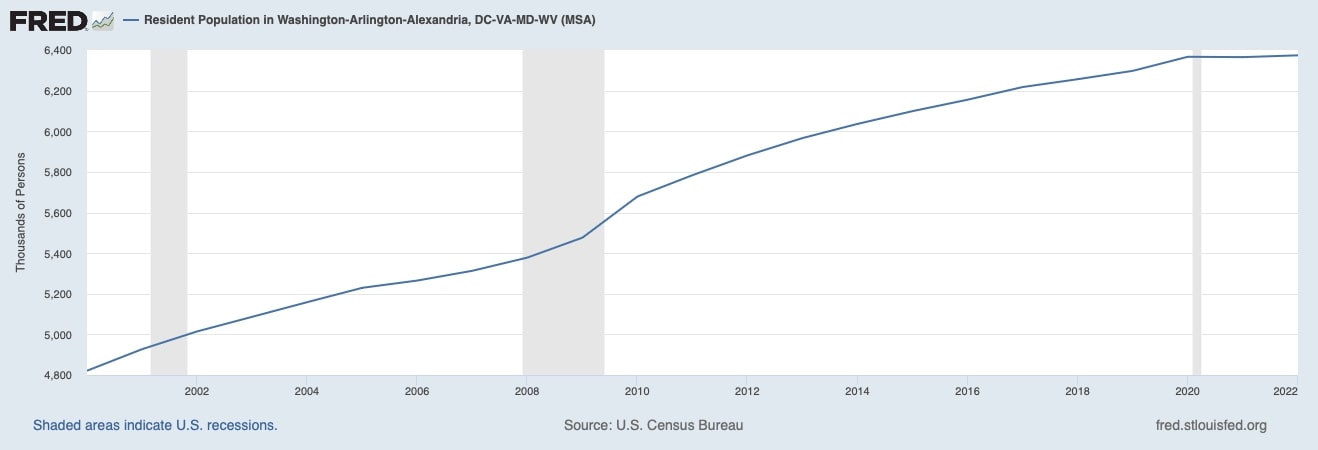 Washington, D.C. Metropolitan Population (2000-2023) - St. Louis Federal Reserve