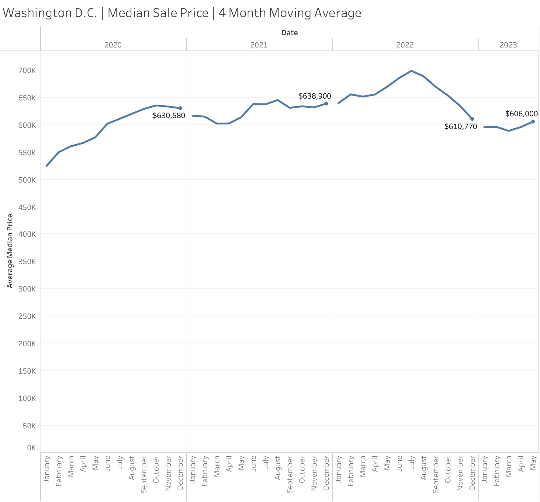 Washington, D.C. Median Sale Price (2020-2023)