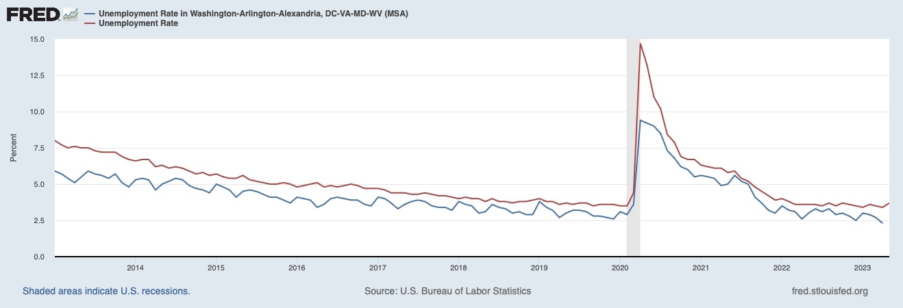 Unemployment Rate in Washington, D.C. Metro Compared to U.S. National Unemployment Rate (2013-2023) - St. Louis Federal Reserve