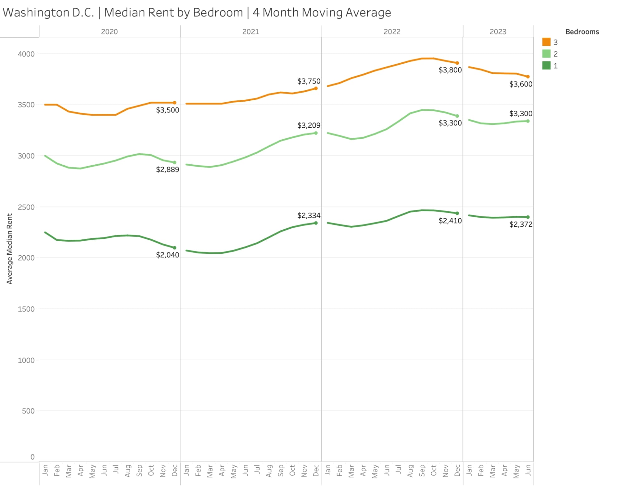 Washington, D.C. Median Rent by Bedroom (2020-2023)