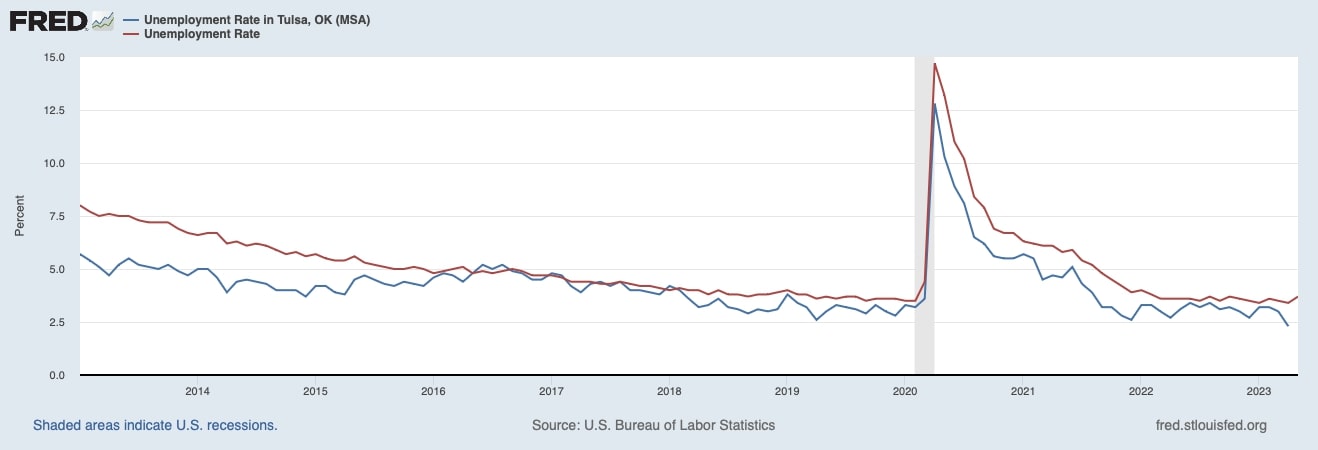 Unemployment Rate in Tulsa compared to U.S. Unemployment Rate (1992-2022) - St. Louis Federal Reserve