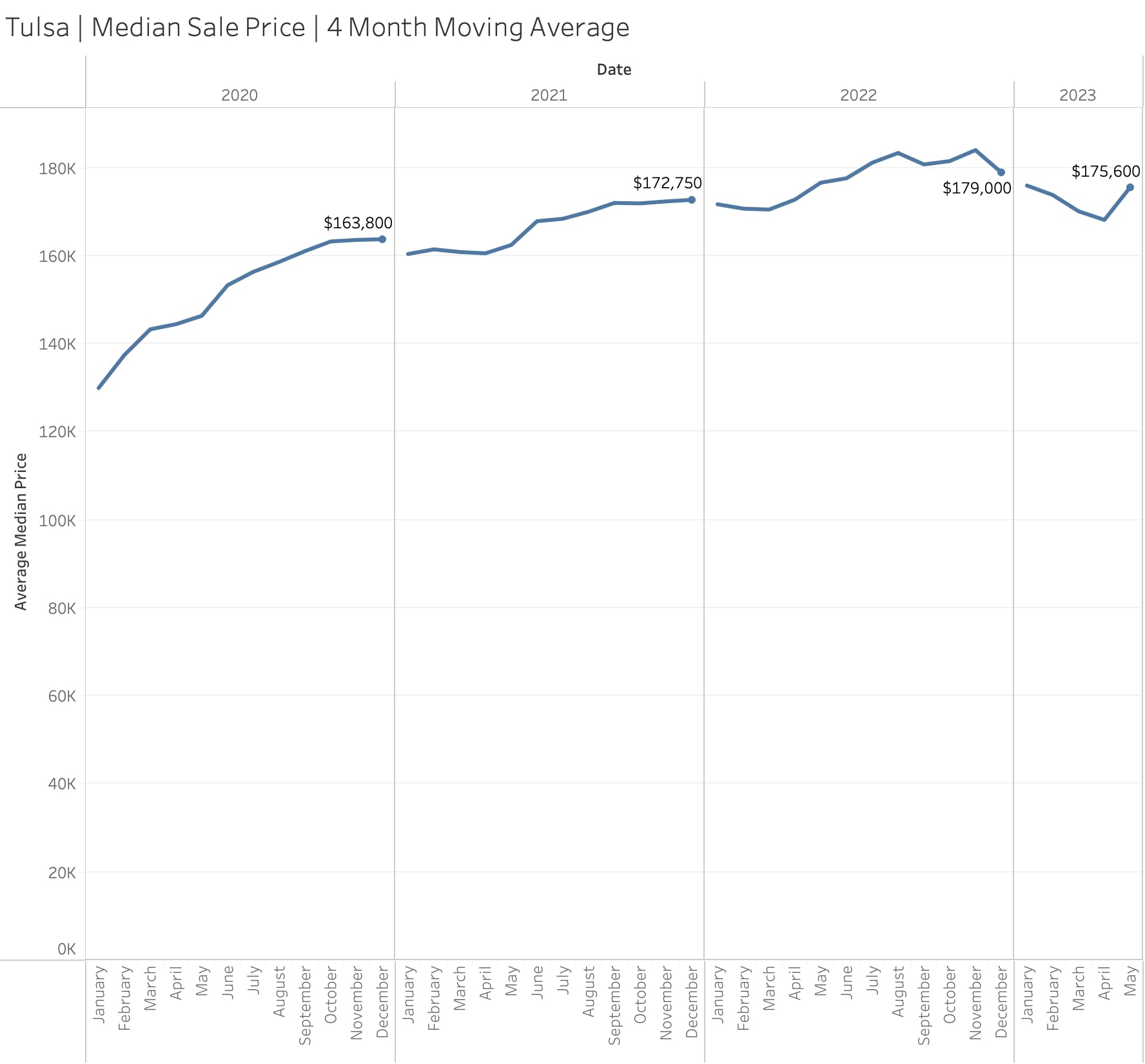 Tulsa Median Sales Price 2020-2023