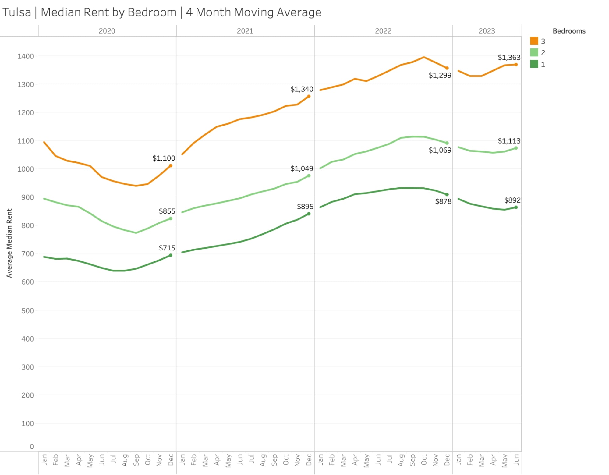 Median Rent by Bedroom in Tulsa (2020-2023)