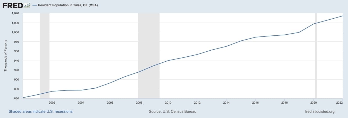 Population of Tulsa (2000-2022) - St. Louis Federal Reserve