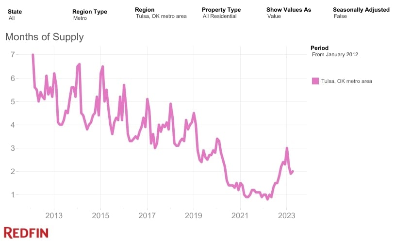 Tulsa's Months of Supply (2012-2023) - Redfin