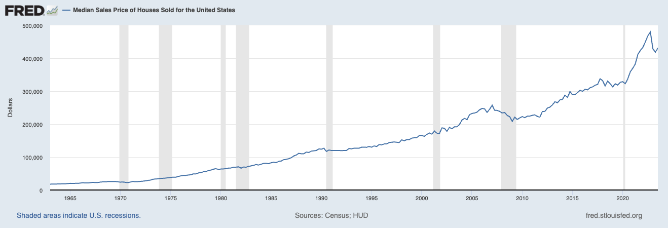 Median Sales Price of Homes Sold in the U.S. (1963 - 2023) - St. Louis Federal Reserve