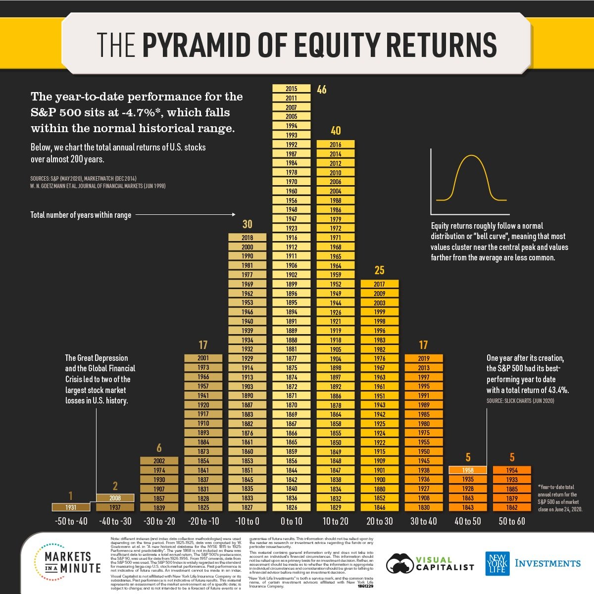 the pyramid of equity returns