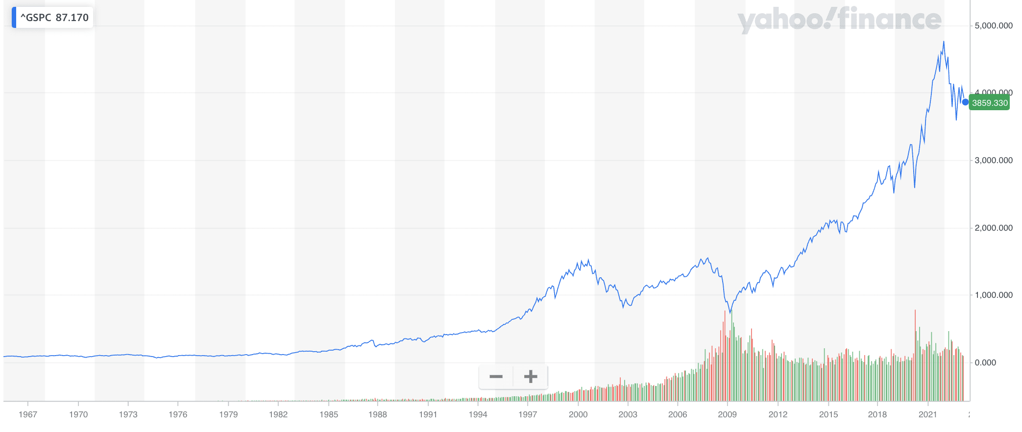 s&p 500 index 1965-2023