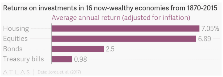 Real Estate Vs. Stocks: What 145 Years Of Returns Tells Us