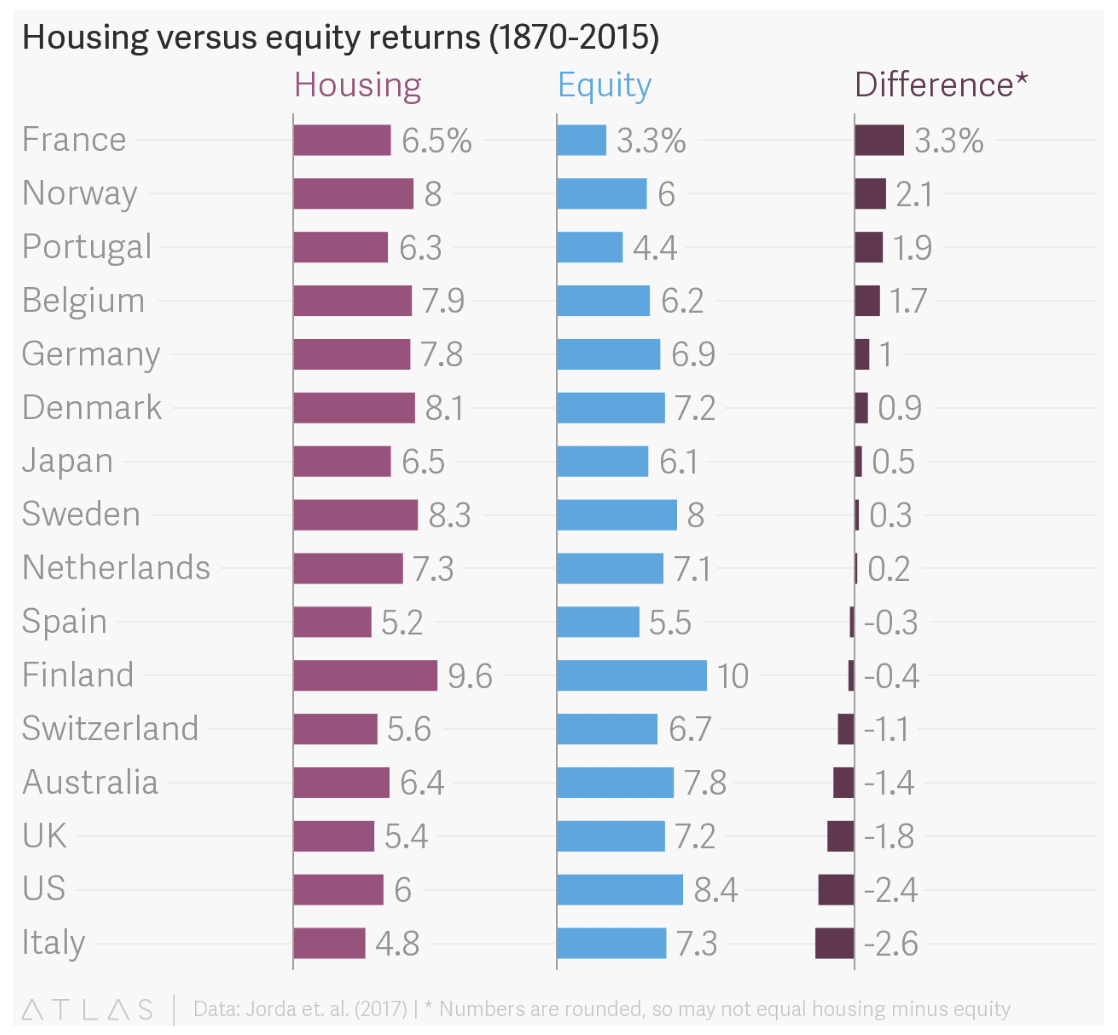 housing versus equity returns