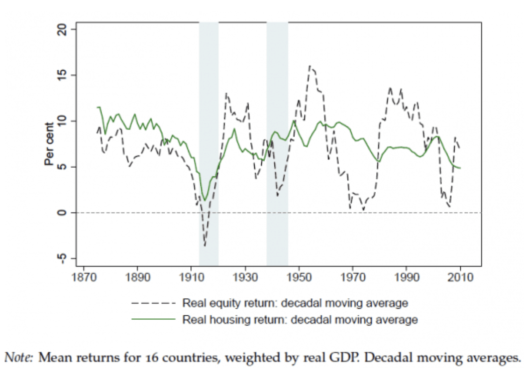 stock vs housing return 1870-2015