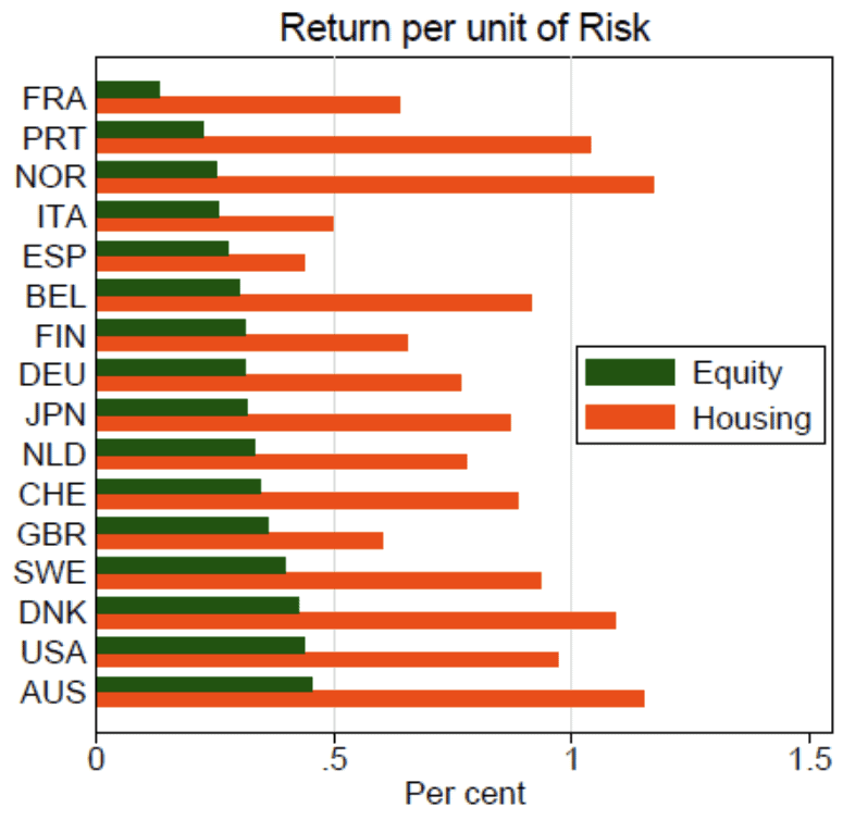 risk per unit of risk by nation