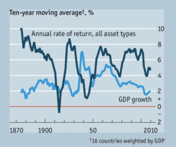 Annual Rate of Return of All Asset Types Compared to GDP Growth (1870-2015) - Atlas Research