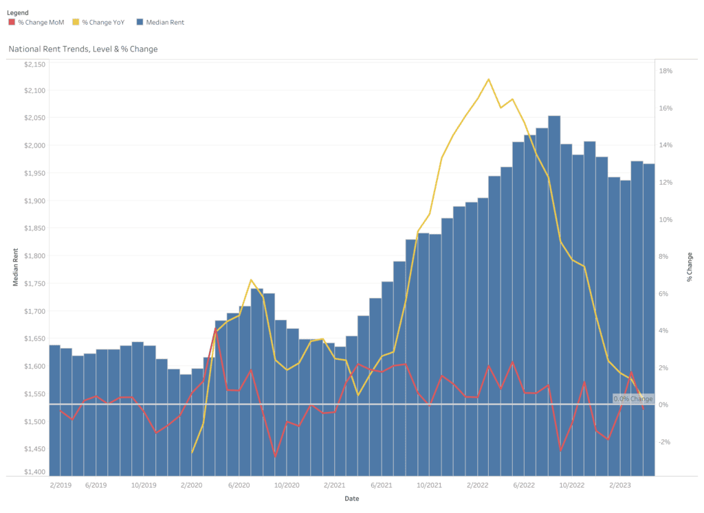 Rent prices