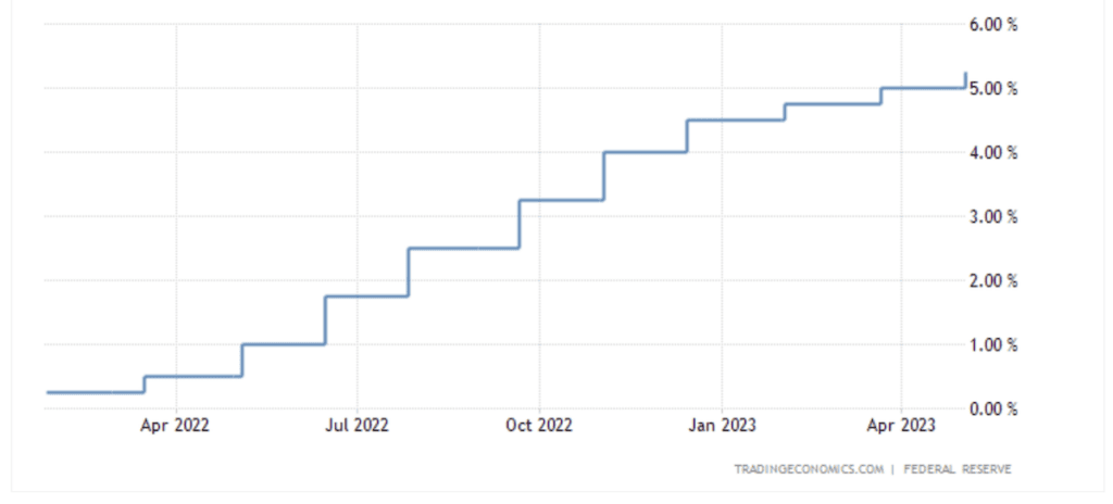 federal reserve rate hikes since March 2022