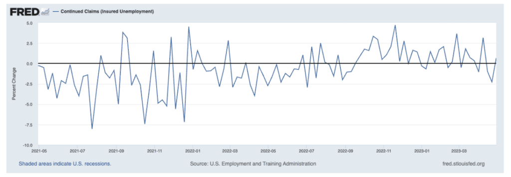 Percentage Change of Continued Claims, Insured Unemployment (2021-2023) - St. Louis Federal Reserve