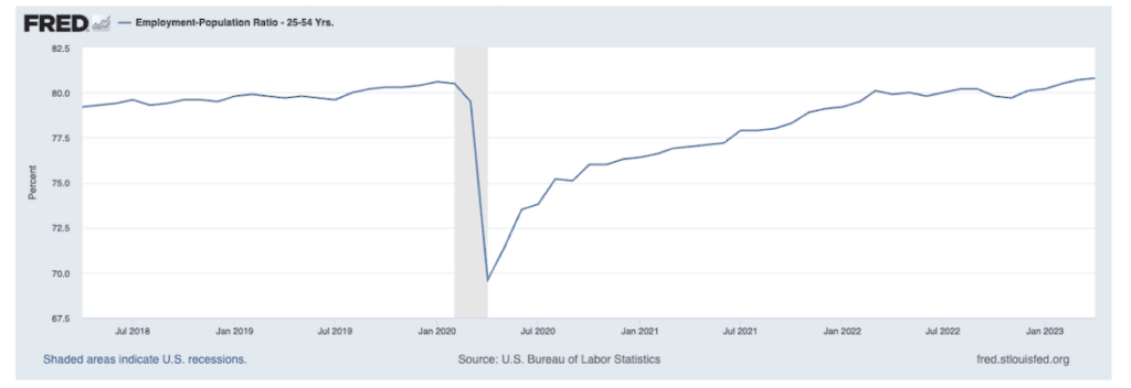 Employment to Population Ratio of Adults, 25-54 (2018-2023) - St. Louis Federal Reserve