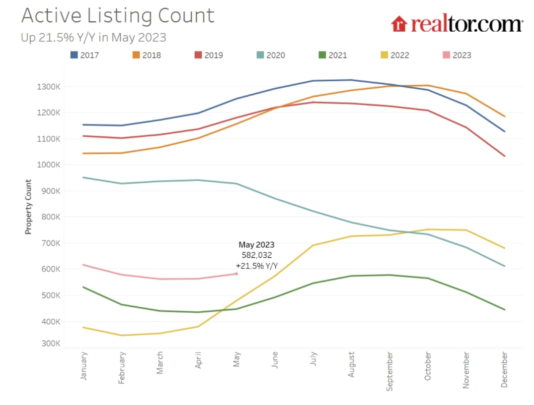 Active Listing Count YoY (2017-2023) - Realtor.com