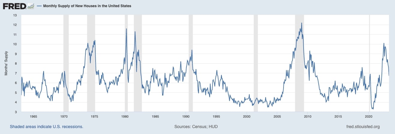 Monthly Supply of New Homes (1960-2023) - St. Louis Federal Reserve