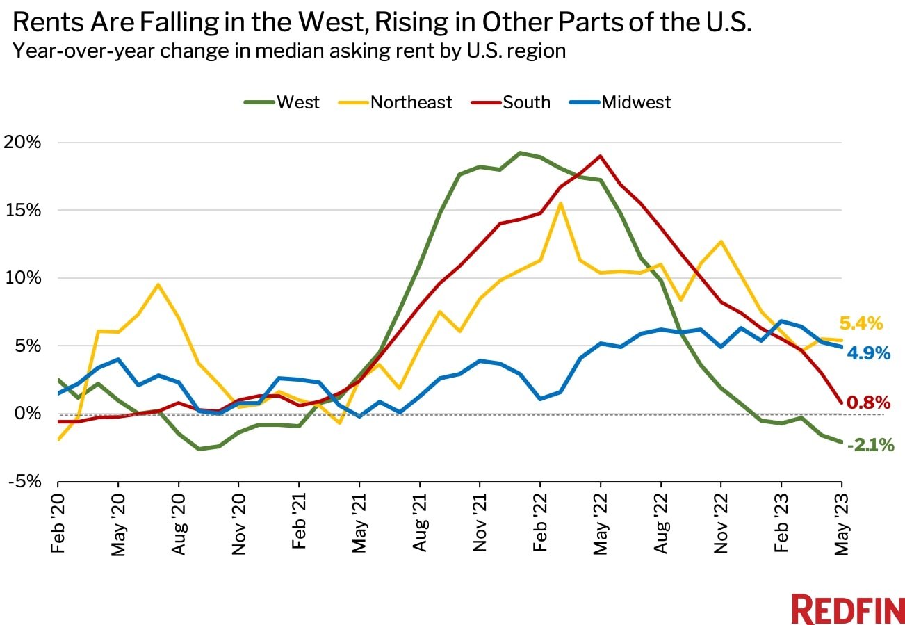 Year-over-Year Change in U.S. Median Asking Rent by Region (2020-2023) - Redfin