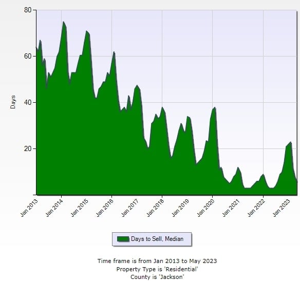 Median Days to Sell (2013-2023) - Heartland MLS