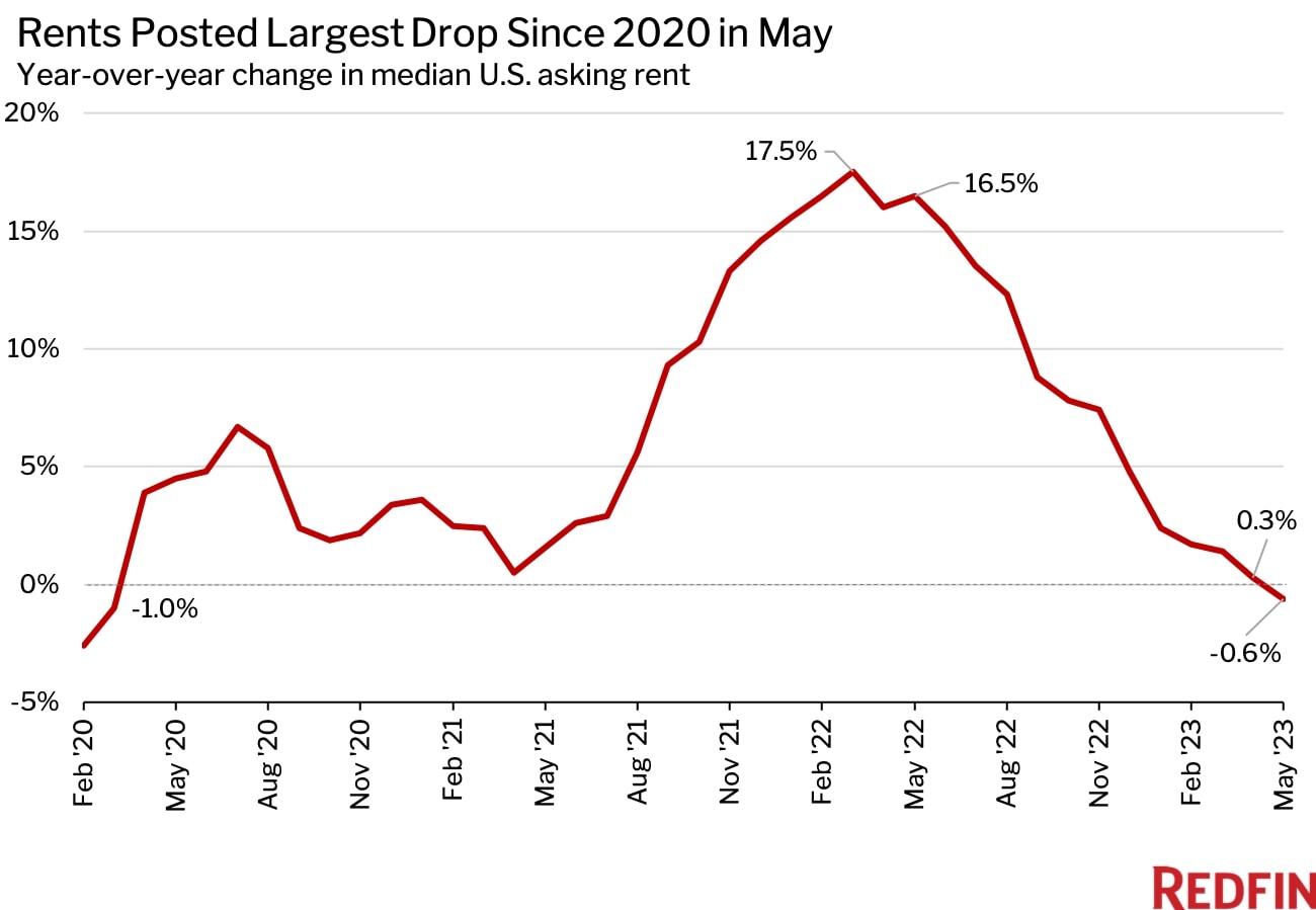 Year-over-Year Change in U.S. Median Asking Rent (2020-2023) - Redfin