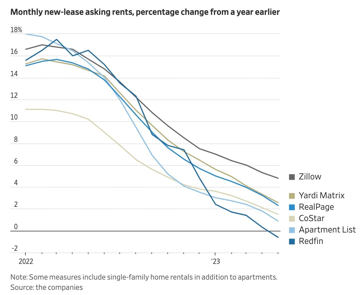 Year-over-Year Change in Monthly New-Lease Asking Rents (2022-2023)