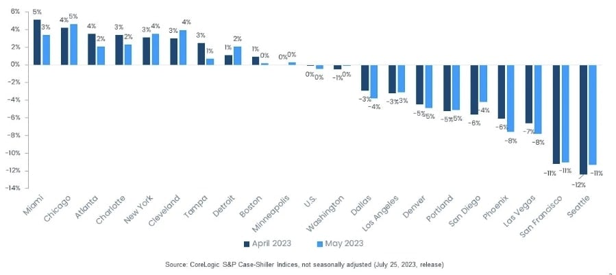 Year-over-year change in home prices (April 2023 - May 2023) - CoreLogic