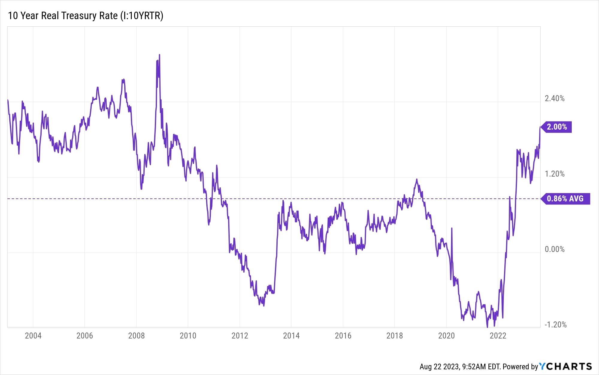 10-Year Real Treasury Rate (2003-2023) - YCharts