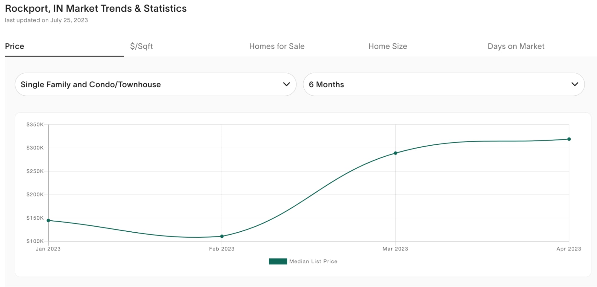 Rockport, Indiana Home Prices (Jan. - Apr. 2023) - Movoto