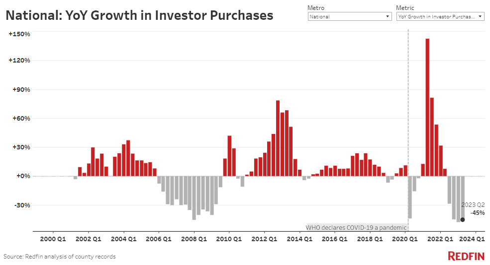 national chart showing yoy growth of investor purchases