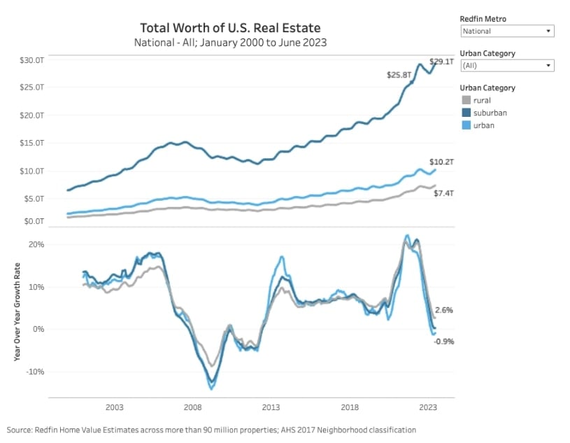 Total Worth of U.S. Real Estate Between Rural, Suburban, and Urban Areas (2000-2023) - Redfin