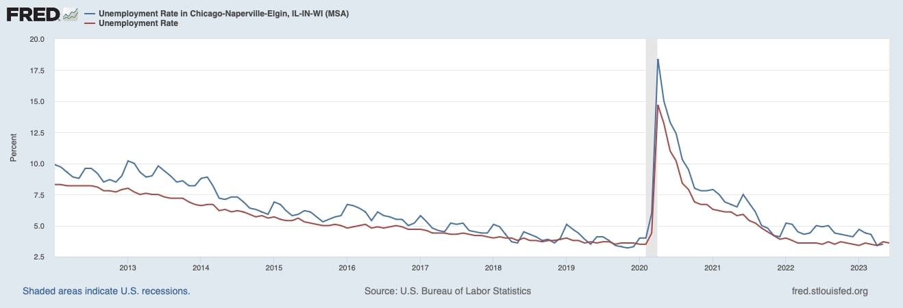 Unemployment Rate in Chicago Compared to National Rate – St. Louis Federal Reserve