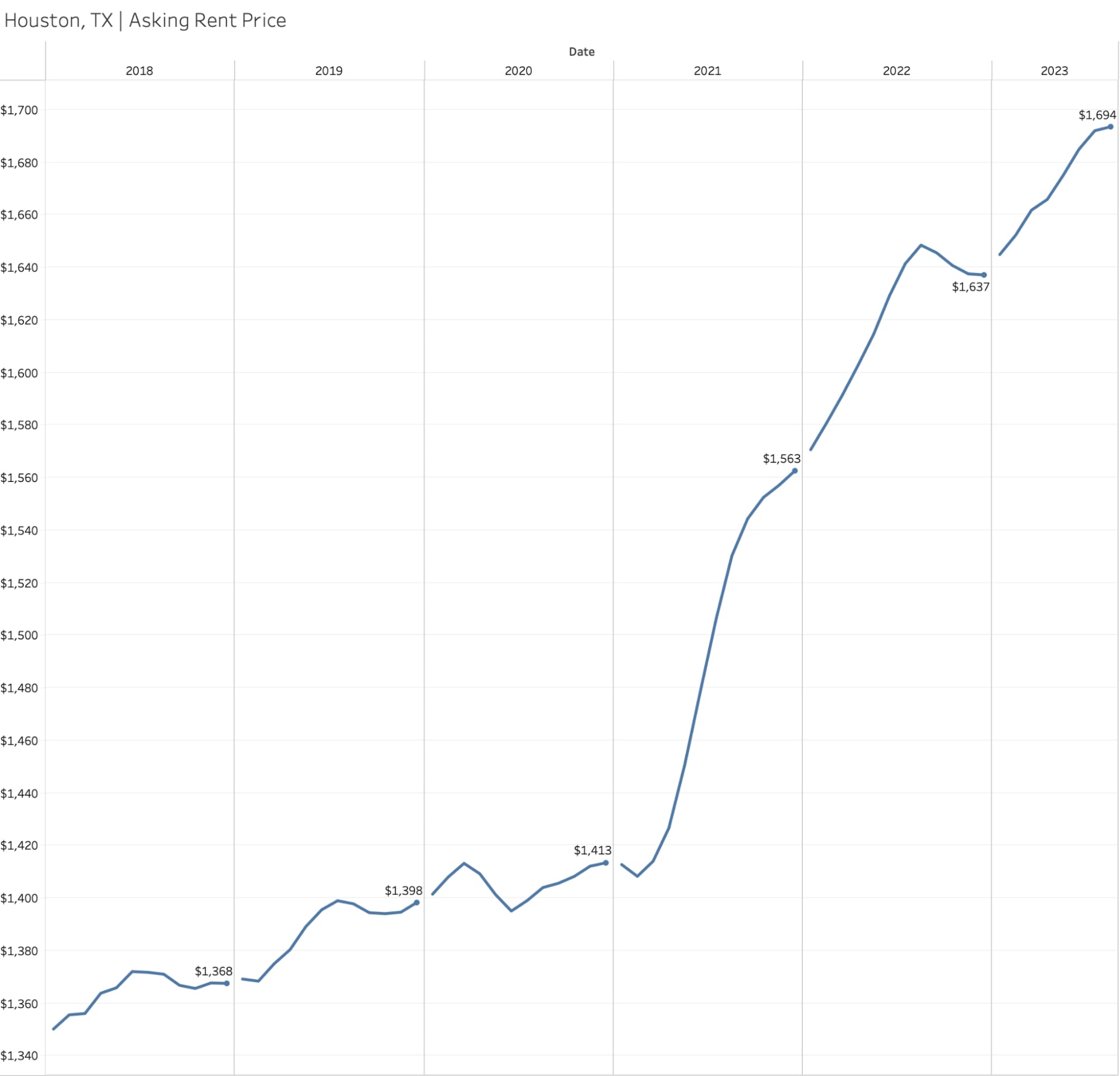 Median Rent Price in Houston (2018-2023) – Redfin