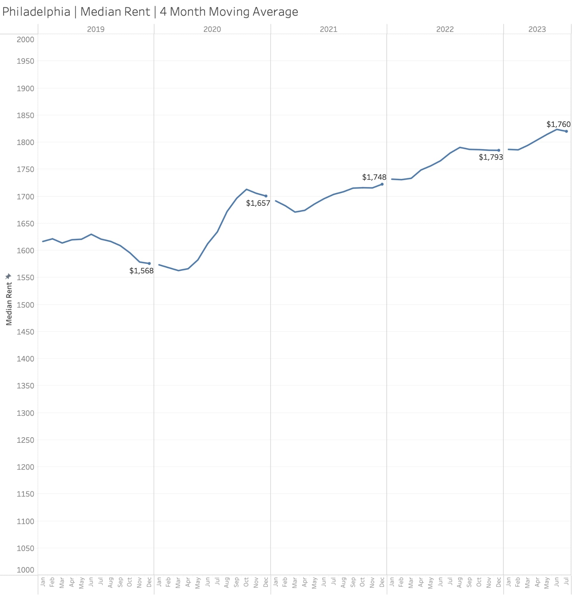 Median Rent Price in Philadelphia (2019-2023) - Redfin