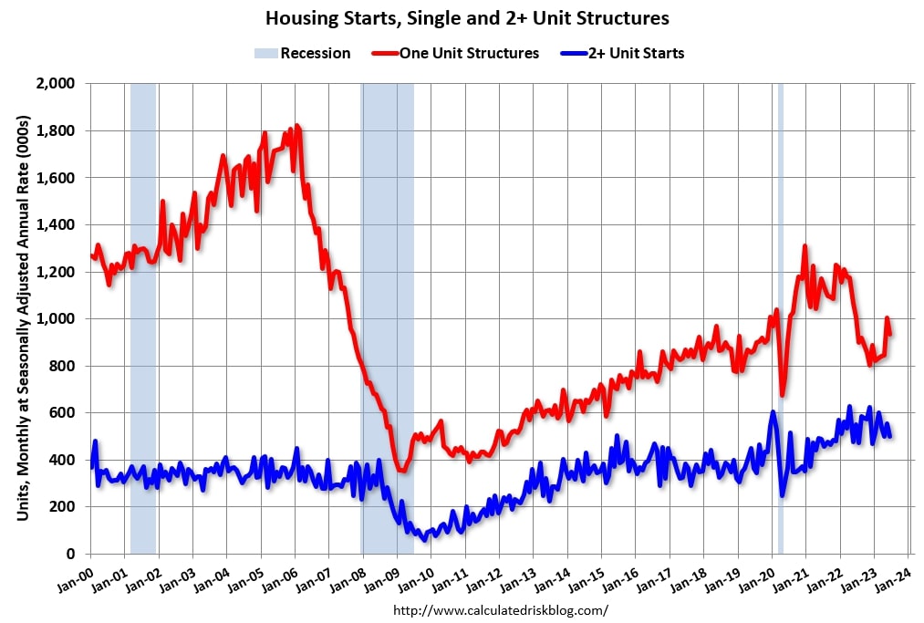 Housing Starts, Single and 2+ Unit Structures (2000-2023) - Calculated Risk