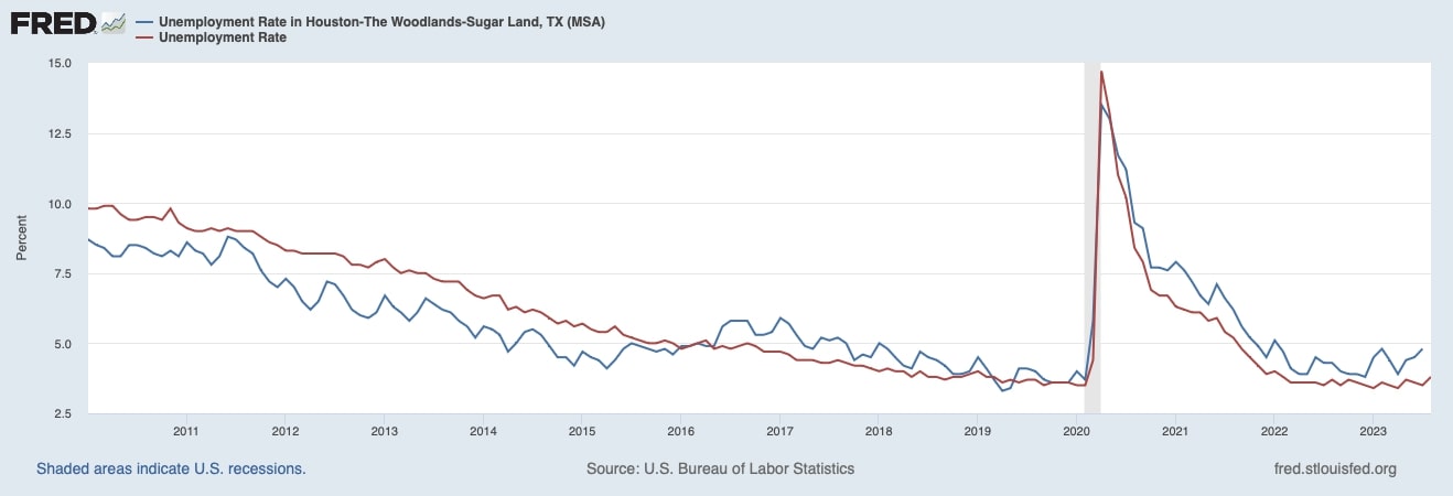 Unemployment Rate in Houston Compared to National Rate (2010-2023) – St. Louis Federal Reserve