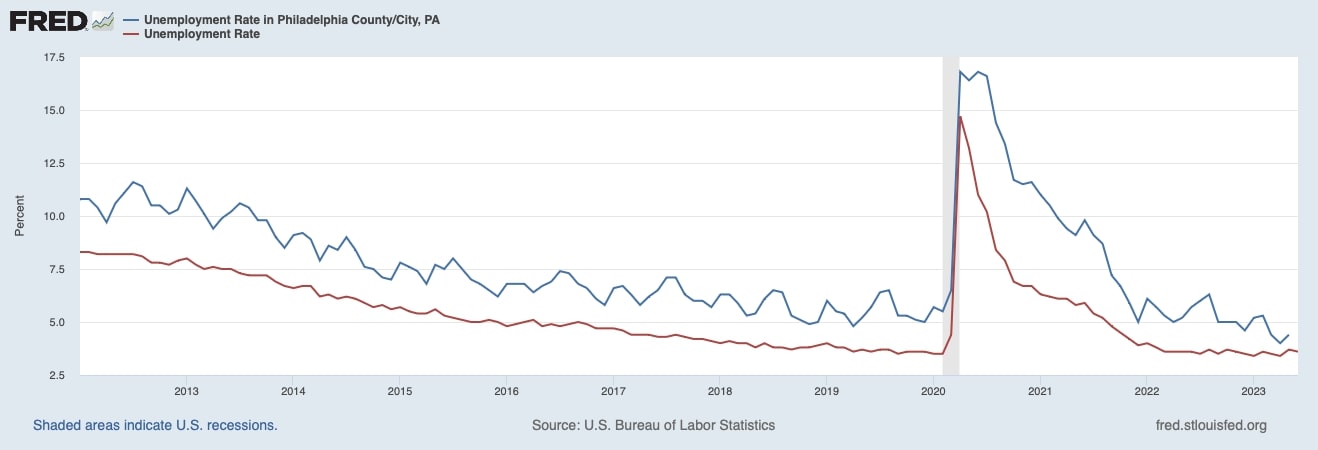 Unemployment Rate in Philadelphia Compared to National Rate - St. Louis Federal Reserve