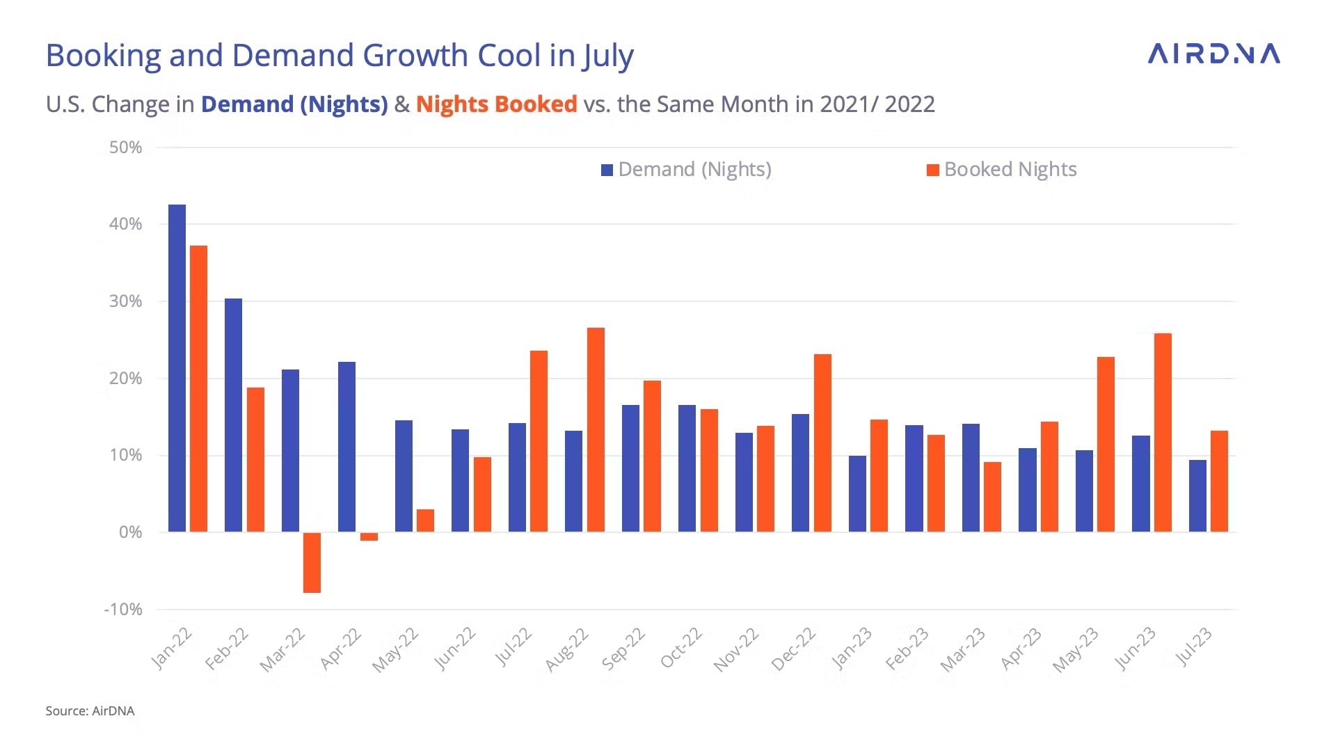 YoY Change in U.S. Demand and Nights Booked (2022-2023) - AirDNA