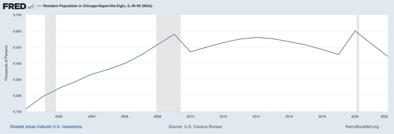 Population of Chicago (2000-2022) – St. Louis Federal Reserve